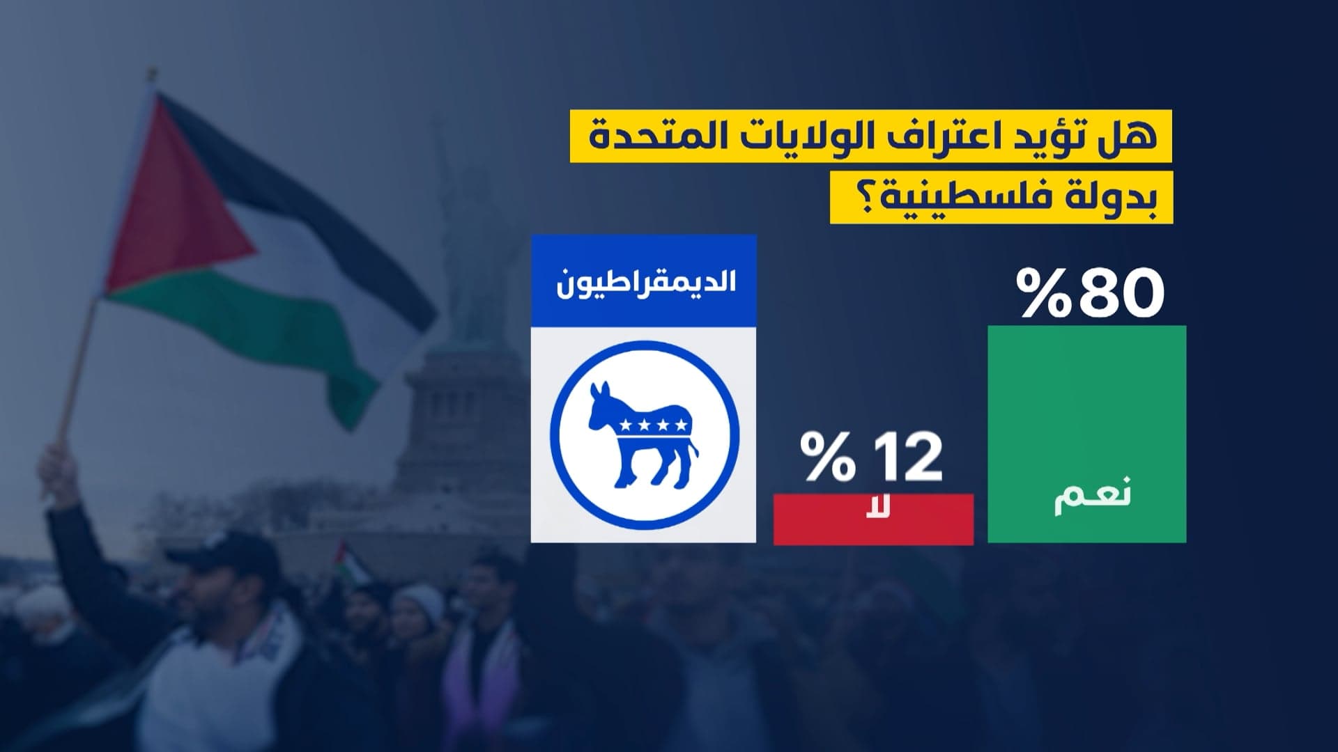 استطلاع يظهر دعم معظم الأميركيين لإقامة دولة فلسطينية